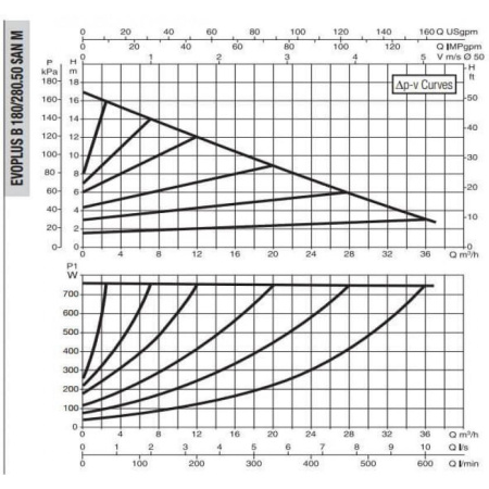 Насос циркуляционный промышленный DAB EVOPLUS B 180/280.50 SAN M