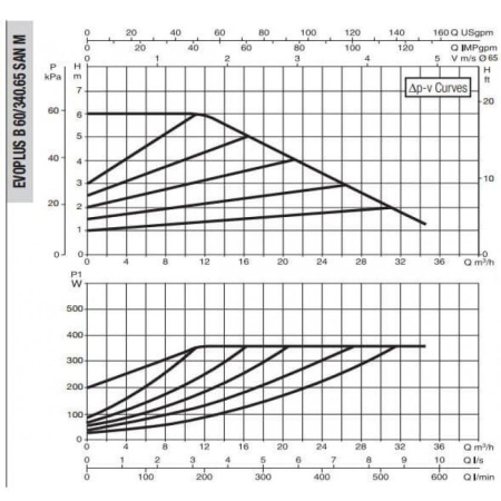 Насос циркуляционный промышленный DAB EVOPLUS B 60/340.65 SAN M