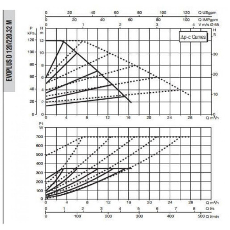 Насос циркуляционный промышленный DAB EVOPLUS D 120/220.32 M