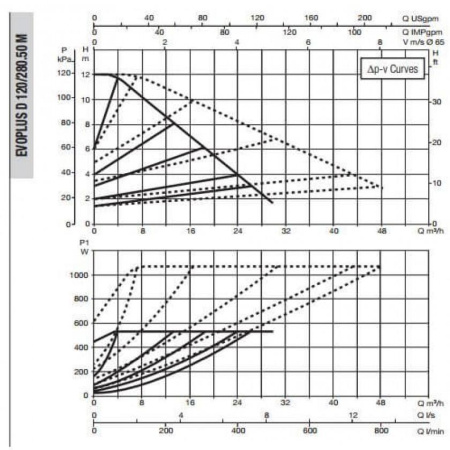 Насос циркуляционный промышленный DAB EVOPLUS D 120/280.50 M