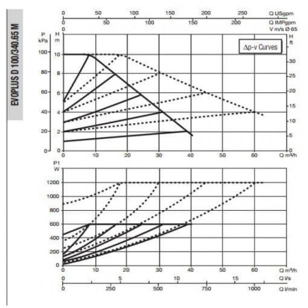 Насос циркуляционный промышленный DAB EVOPLUS D 100/340.65 M