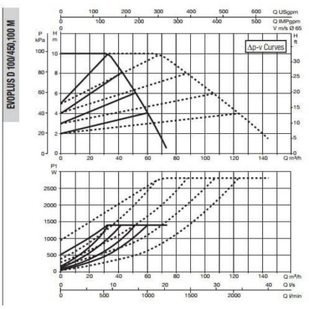 Насос циркуляционный промышленный DAB EVOPLUS D 100/450.100 M