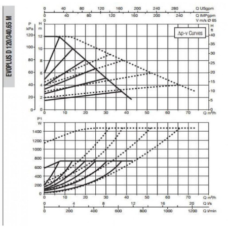 Насос циркуляционный промышленный DAB EVOPLUS D 120/340.65 M
