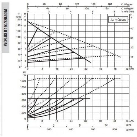 Насос циркуляционный промышленный DAB EVOPLUS D 150/280.50 M