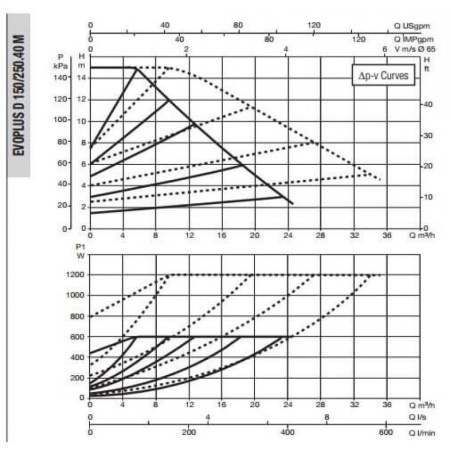 Насос циркуляционный промышленный DAB EVOPLUS D 150/250.40 M