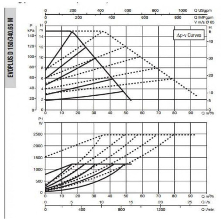 Насос циркуляционный промышленный DAB EVOPLUS D 150/340.65 M