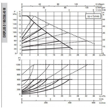 Насос циркуляционный промышленный DAB EVOPLUS D 180/250.40 M