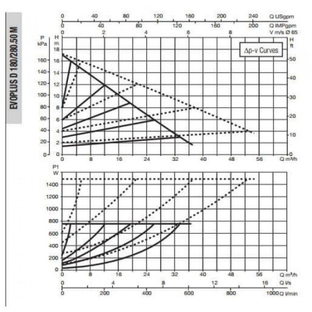 Насос циркуляционный промышленный DAB EVOPLUS D 180/280.50 M