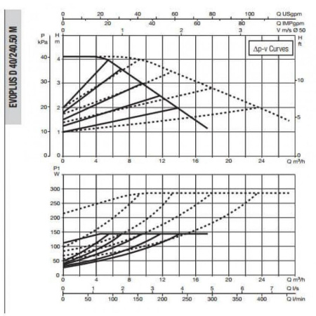 Насос циркуляционный промышленный DAB EVOPLUS D 40/240.50 M
