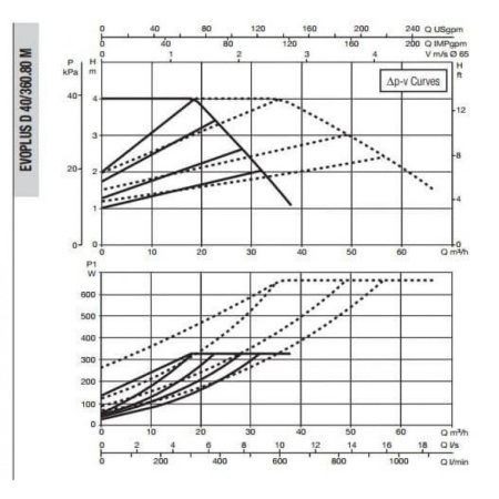 Насос циркуляционный промышленный DAB EVOPLUS D 40/360.80 M