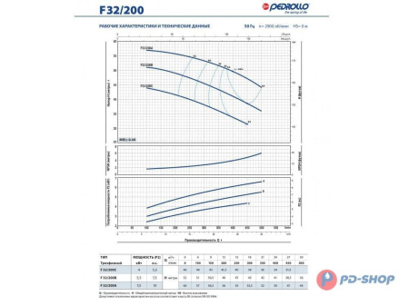 Насос консольно-моноблочный PEDROLLO F 32/160A