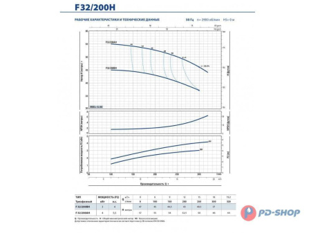 Насос консольно-моноблочный PEDROLLO F 32/160A