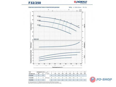 Насос консольно-моноблочный PEDROLLO F 32/160A