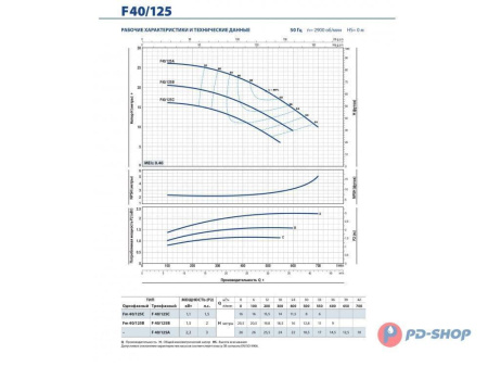 Насос консольно-моноблочный PEDROLLO F 32/160A