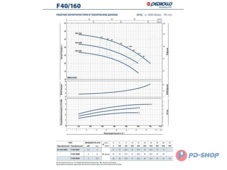 Насос консольно-моноблочный PEDROLLO F 32/160A