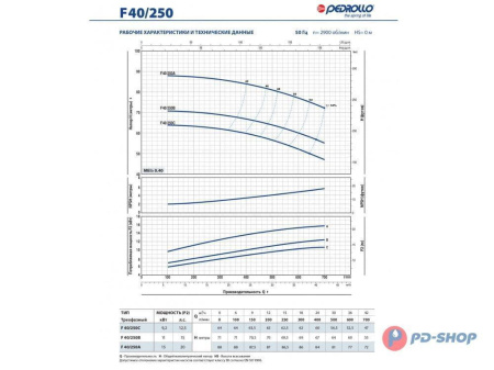 Насос консольно-моноблочный PEDROLLO F 32/160A