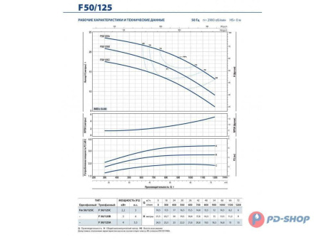 Насос консольно-моноблочный PEDROLLO F 32/160A