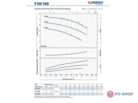 Насос консольно-моноблочный PEDROLLO F 32/160A