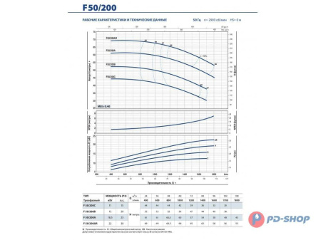 Насос консольно-моноблочный PEDROLLO F 32/160A