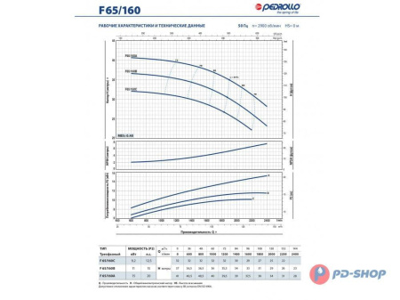 Насос консольно-моноблочный PEDROLLO F 32/160A