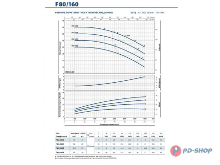 Насос консольно-моноблочный PEDROLLO F 32/160A