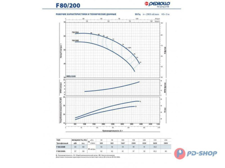 Насос консольно-моноблочный PEDROLLO F 32/160A