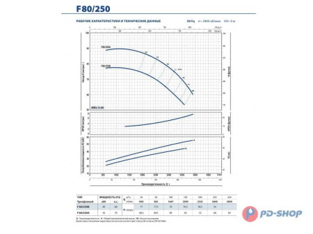 Насос консольно-моноблочный PEDROLLO F 32/160A