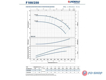 Насос консольно-моноблочный PEDROLLO F 32/160A