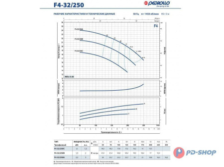 Насос консольно-моноблочный PEDROLLO F4 65/160C