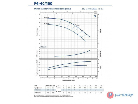 Насос консольно-моноблочный PEDROLLO F4 65/160C