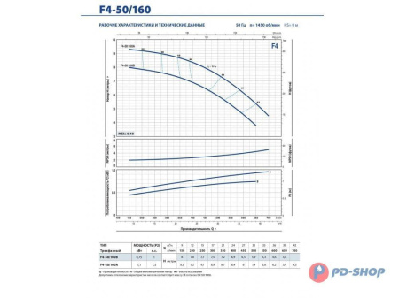 Насос консольно-моноблочный PEDROLLO F4 65/160C