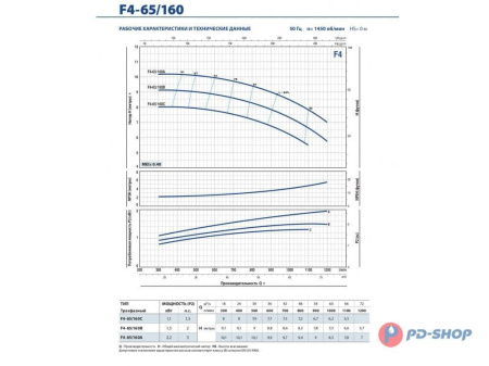 Насос консольно-моноблочный PEDROLLO F4 65/160C