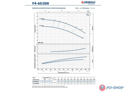 Насос консольно-моноблочный PEDROLLO F4 65/160C