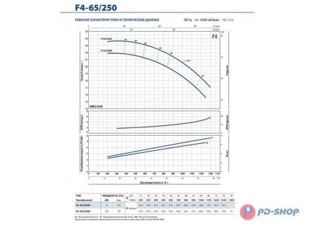 Насос консольно-моноблочный PEDROLLO F4 65/160C