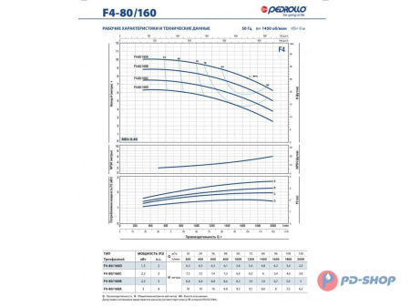 Насос консольно-моноблочный PEDROLLO F4 65/160C