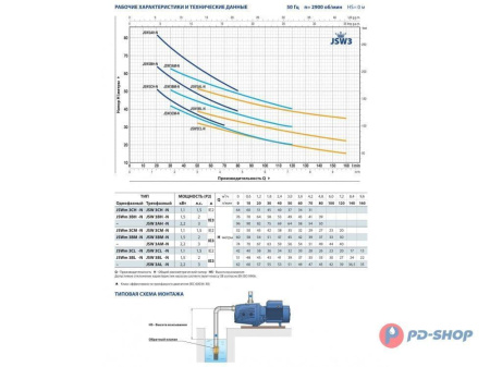 Насос самовсасывающий PEDROLLO JSWm 3AH