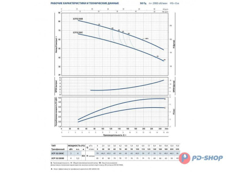 Насос центробежный PEDROLLO 2CPm 32/200C