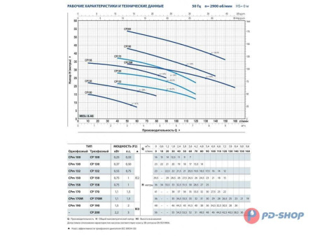 Насос центробежный PEDROLLO CPm 220 B