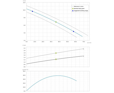 Насос погружной Dreno DNB 80-2/150 T