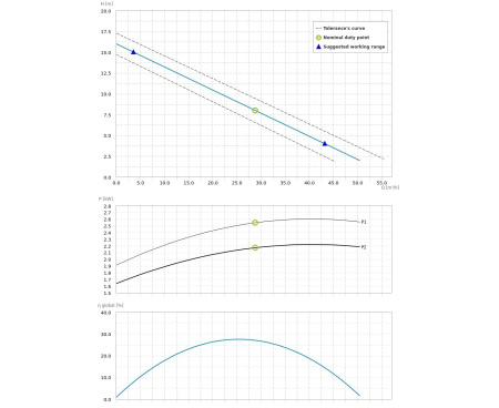 Насос погружной Dreno DNA 65-2/220 T