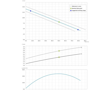 Насос погружной Dreno DNB 80-2/220 T