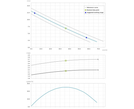 Насос погружной Dreno DNA 80-2/220 T