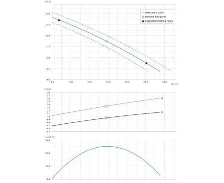 Насос погружной Dreno DNA 50-2/110 T
