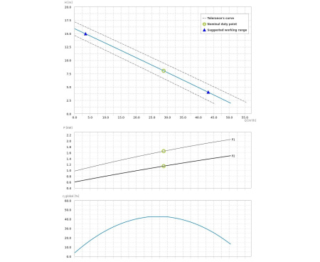 Насос погружной Dreno DNB 65-2/150 T