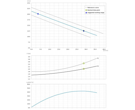 Насос погружной Dreno DNB 65-2/220-1 T