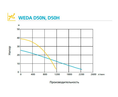 Дренажный насос WEDA D50N 400В под шланг 4"