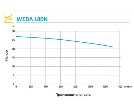 Шламовый насос WEDA L80N 400В фланец DN100
