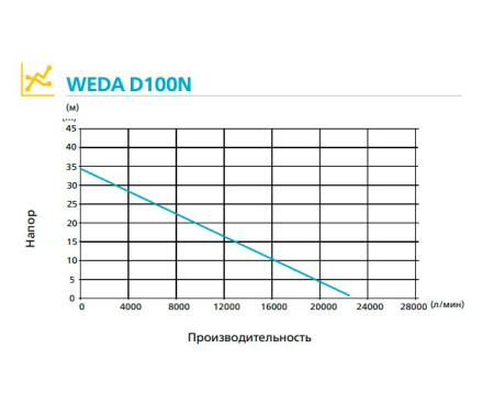 Дренажный насос WEDA100N 400/690В-3ф Y/D DN 250
