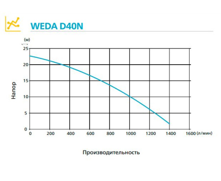 Дренажный насос WEDA D40N 400В под шланг 3"