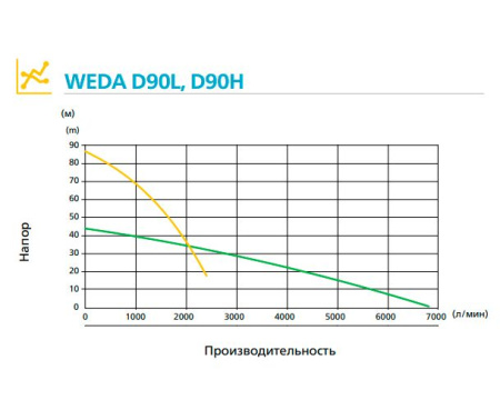 Дренажный насос WEDA D90L 400В под шланг 6"